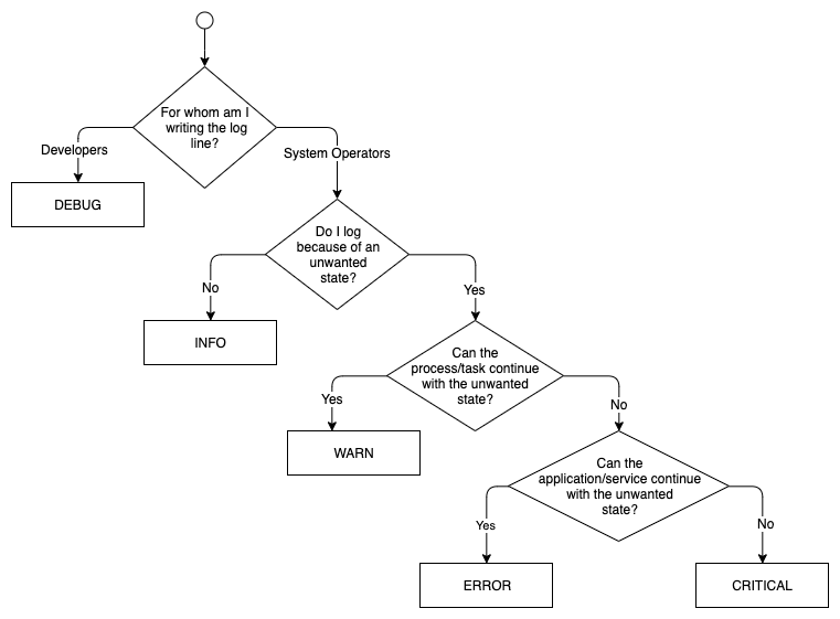 Diagram Log Descision CheatSheet