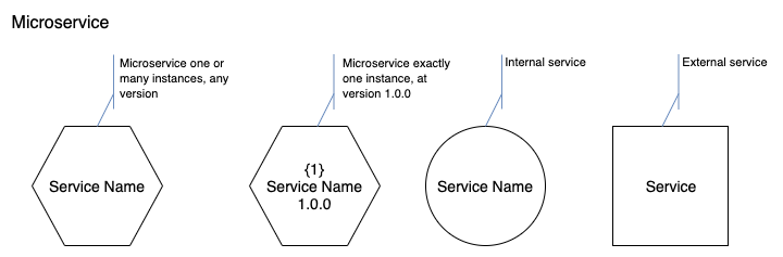 Microservice