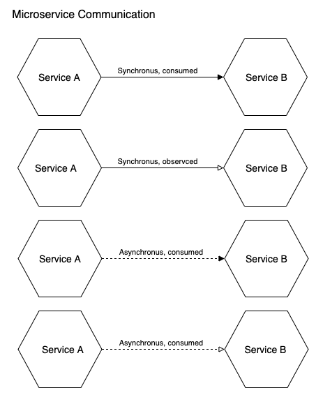 Microservice Communication