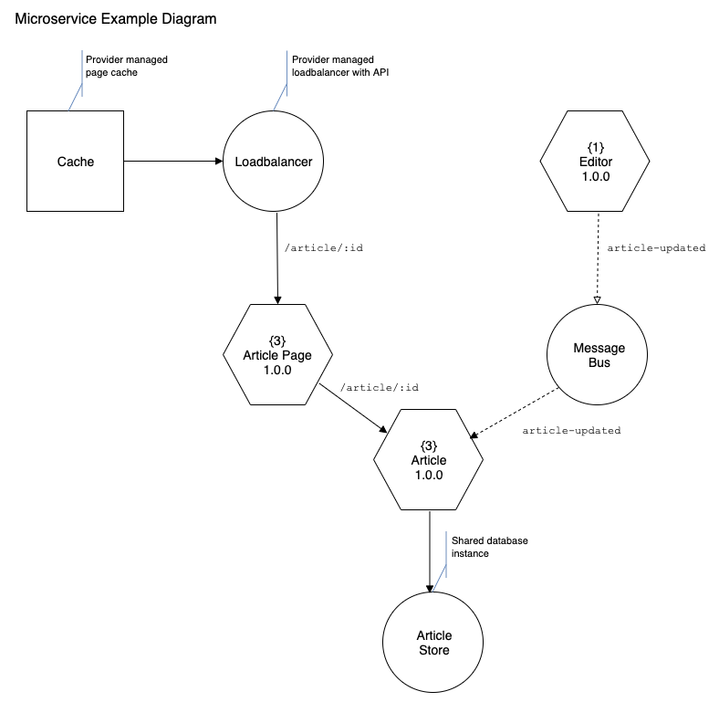 Microservice Diagram Example